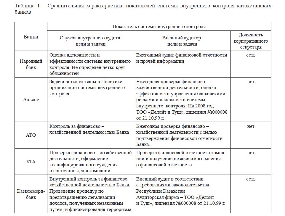 Сравнительная характеристика показателей системы внутреннего контроля казахстанских банков 