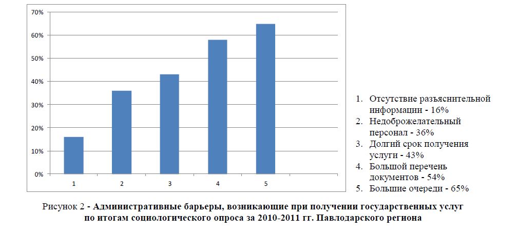 Административные барьеры, возникающие при получении государственных услуг по итогам социологического опроса за 2010-2011 гг. Павлодарского региона 