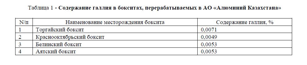 Содержание галлия в бокситах, перерабатываемых в АО «Алюминий Казахстана»