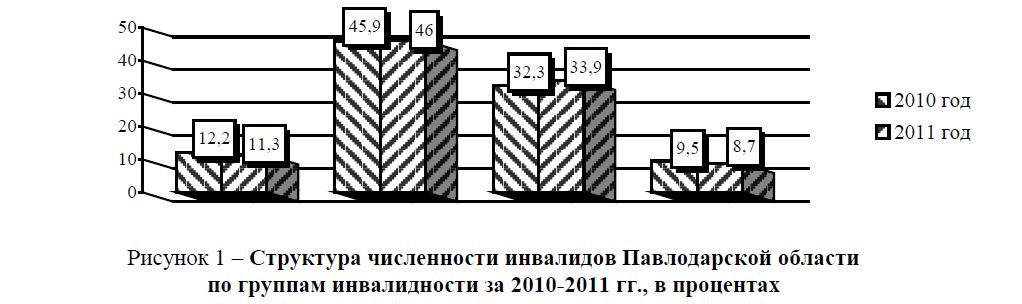 Структура численности инвалидов Павлодарской области по группам инвалидности за 2010-2011 гг., в процентах