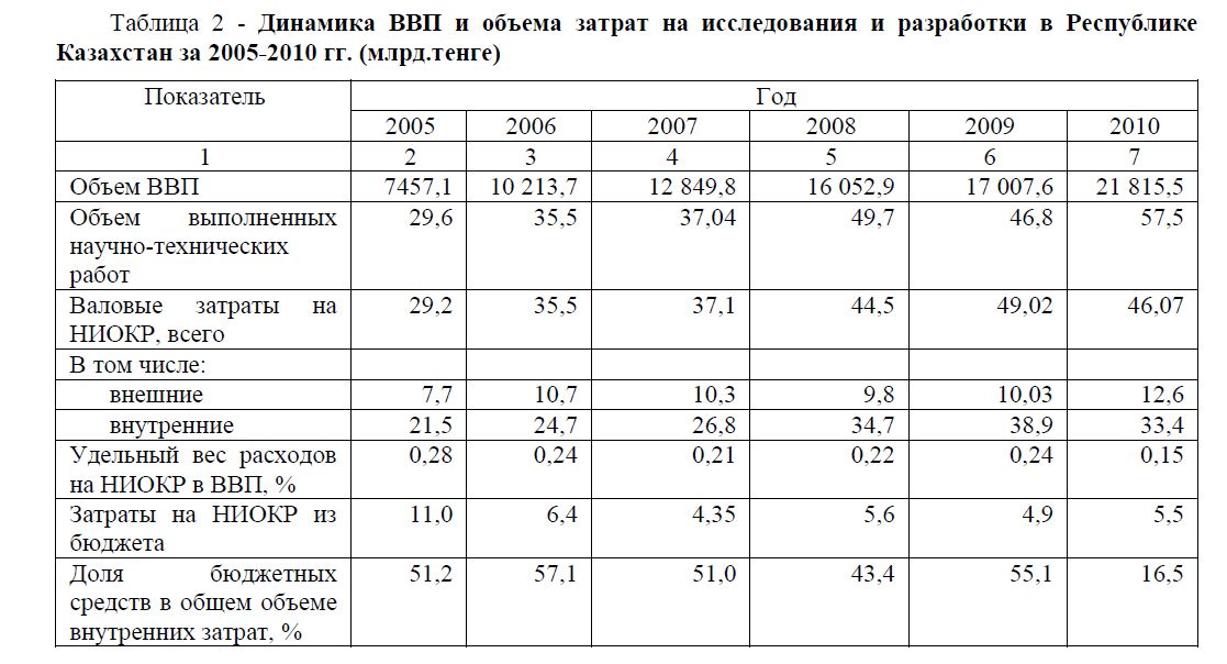  Динамика ВВП и объема затрат на исследования и разработки в Республике Казахстан за 2005-2010 гг. (млрд.тенге) 