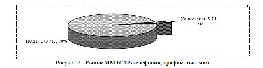 Рынок ММТС/IP-телефонии, трафик, тыс. мин. 