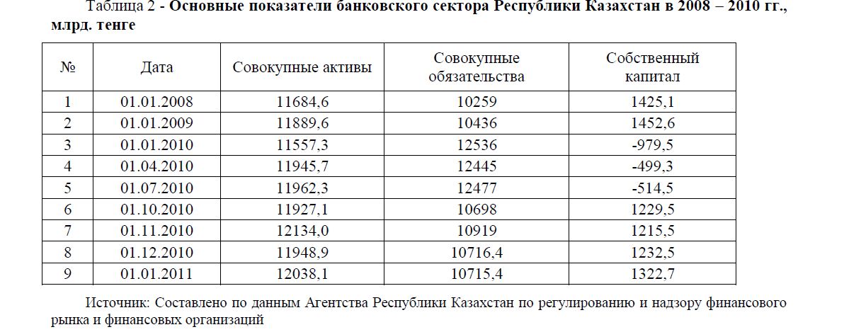 Основные показатели банковского сектора Республики Казахстан в 2008 – 2010 гг., млрд. тенге