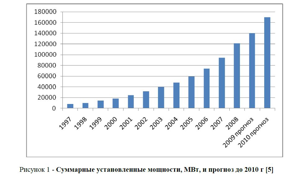 Суммарные установленные мощности, МВт, и прогноз до 2010 г [5] 