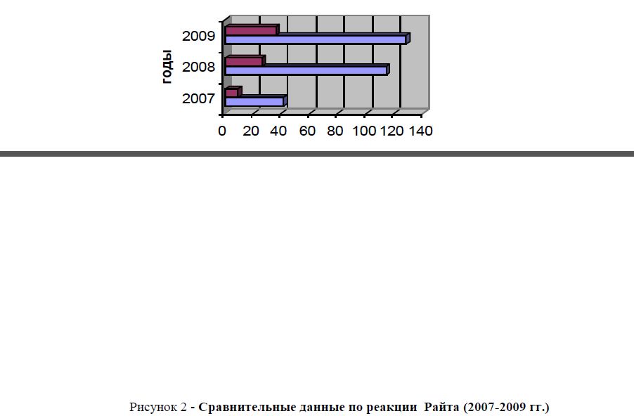 Сравнительные данные по реакции Райта (2007-2009 гг.) 
