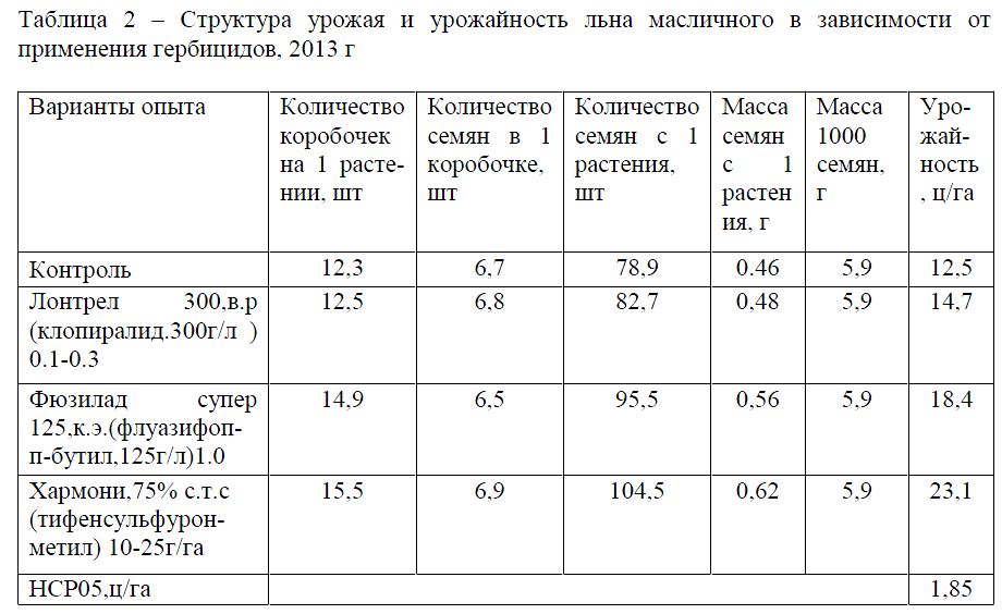 Структура урожая и урожайность льна масличного в зависимости от применения гербицидов, 2013 г