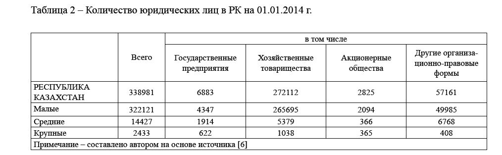 Количество юридических лиц в РК на 01.01.2014 г. 