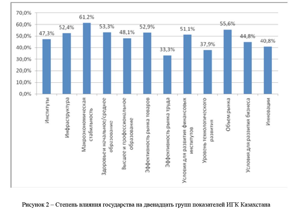 Степень влияния государства на двенадцать групп показателей ИГК Казахстана