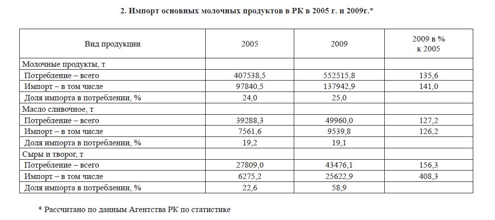 Импорт основных молочных продуктов в РК в 2005 г. и 2009г.* 
