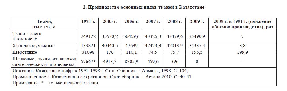 Производство основных видов тканей в Казахстане 