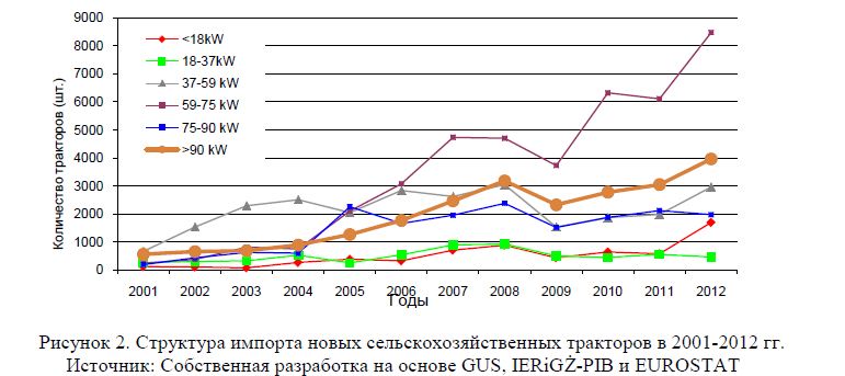 Структура импорта новых сельскохозяйственных тракторов в 2001-2012 гг.