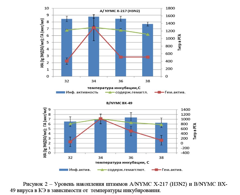 Уровень накопления штаммов A/NYMC X-217 (H3N2) и В/NYMC BX- 49 вируса в КЭ в зависимости от  температуры инкубирования. 