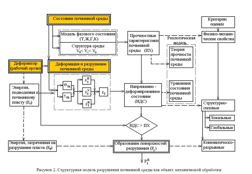 Структурная модель разрушения почвенной среды как объект механической обработки