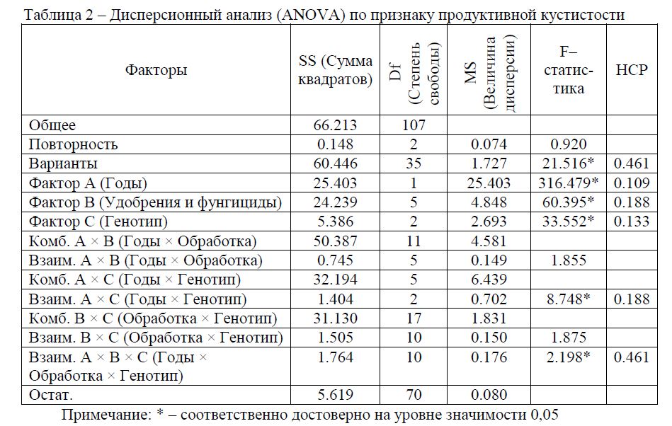 Дисперсионный анализ (ANOVA) по признаку продуктивной кустистости