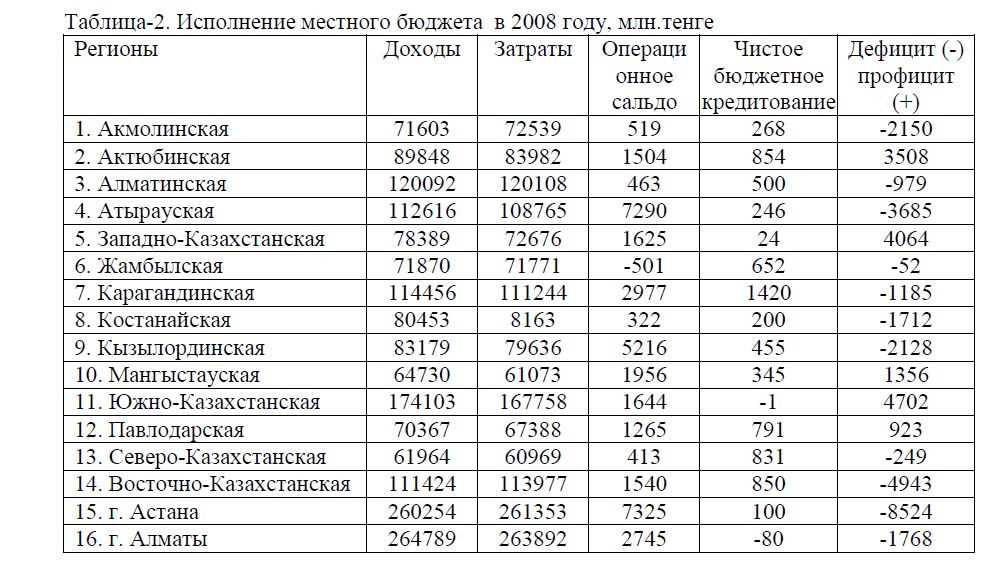 Исполнение местного бюджета  в 2008 году, млн.тенге