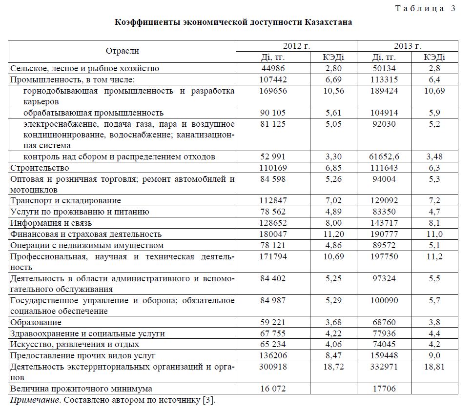 Коэффициенты экономической доступности Казахстана