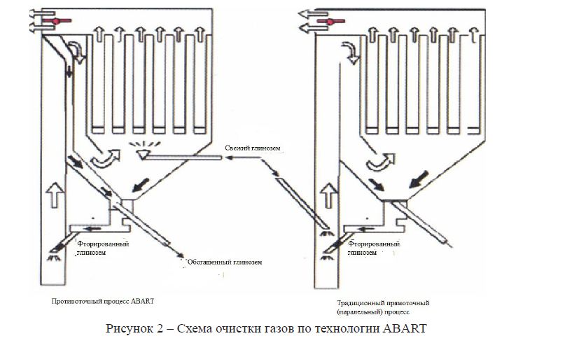 Схема очистки газов по технологии ABART
