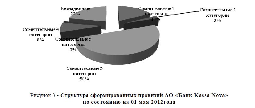 Структура сформированных провизий АО «Банк Kassa Nova» по состоянию на 01 мая   2012года 
