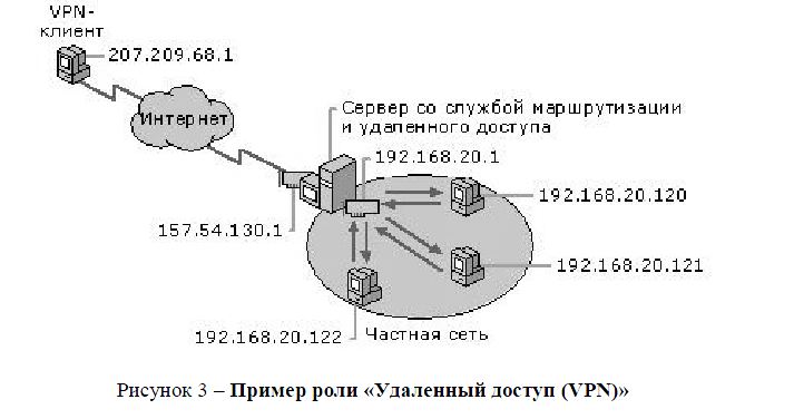 Пример роли «Удаленный доступ (VPN)» 