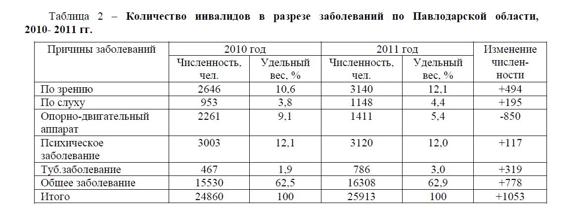 Количество  инвалидов  в  разрезе  заболеваний  по   Павлодарской  области, 2010- 2011 гг.