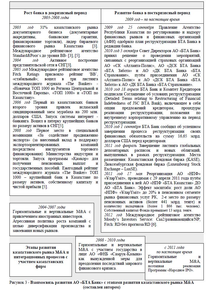 Взаимосвязь развития АО «БТА Банк» с этапами развития казахстанского рынка M&A (составлен автором) 