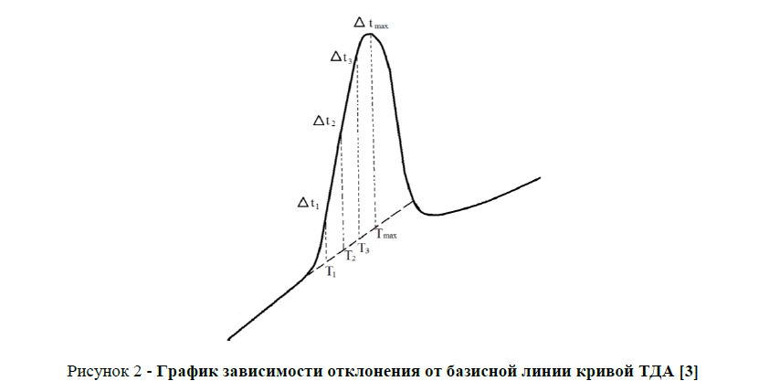 График зависимости отклонения от базисной линии кривой ТДА [3] 