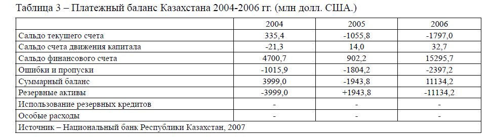 Платежный баланс Казахстана 2004-2006 гг. (млн долл. США.) 