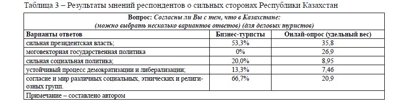 Результаты мнений респондентов о сильных сторонах Республики Казахстан 