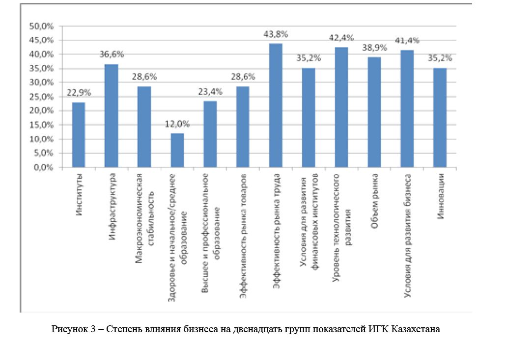 Степень влияния бизнеса на двенадцать групп показателей ИГК Казахстана 