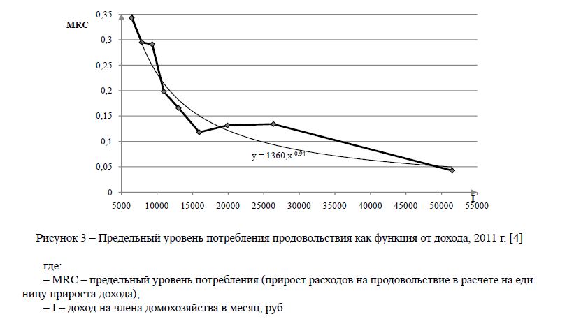 Предельный уровень потребления продовольствия как функция от дохода, 2011 г.