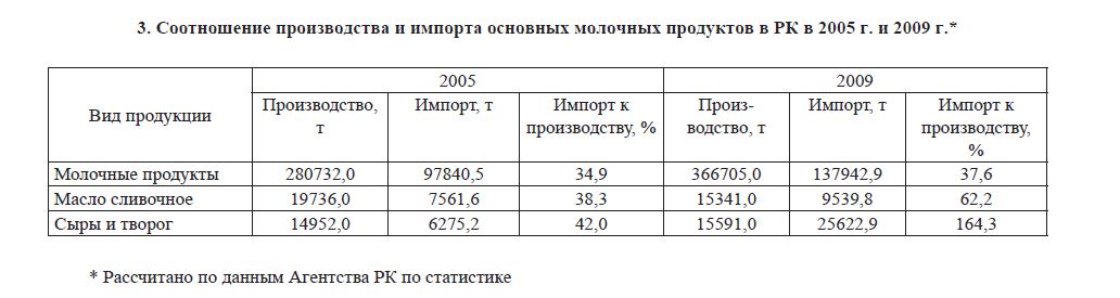 Соотношение производства и импорта основных молочных продуктов в РК в 2005 г. и 2009 г.* 