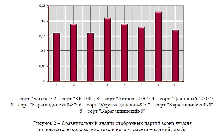 Сравнительный анализ отобранных партий зерна ячменя по показателю содержание токсичного элемента – кадмий, мкг/кг 