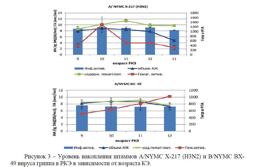 Уровень накопления штаммов A/NYMC X-217 (H3N2) и В/NYMC BX- 49 вируса гриппа в РКЭ в зависимости от возраста КЭ.