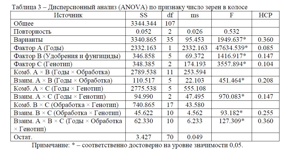 Дисперсионный анализ (ANOVA) по признаку число зерен в колосе