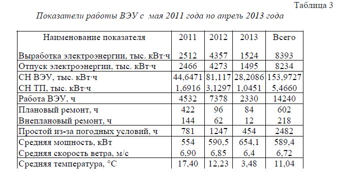 Показатели работы ВЭУ с  мая 2011 года по апрель 2013 года