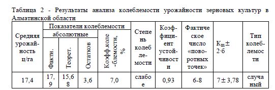 Результаты анализа колеблемости урожайности зерновых культур в Алматинской области