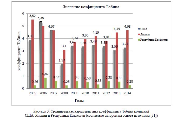 Сравнительная характеристика коэффициента Тобина компаний США, Японии и Республики Казахстан