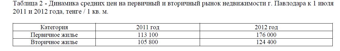 Динамика средних цен на первичный и вторичный рынок недвижимости г. Павлодара к 1 июля 2011 и 2012 года, тенге / 1 кв. м. 