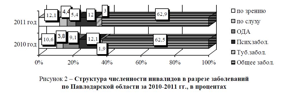 Структура численности инвалидов в разрезе заболеваний по Павлодарской области за 2010-2011 гг., в процентах 