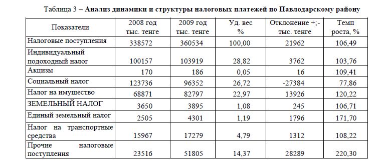 Анализ динамики и структуры налоговых платежей по Павлодарскому району 