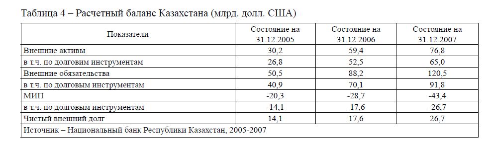 Расчетный баланс Казахстана (млрд. долл. США) 