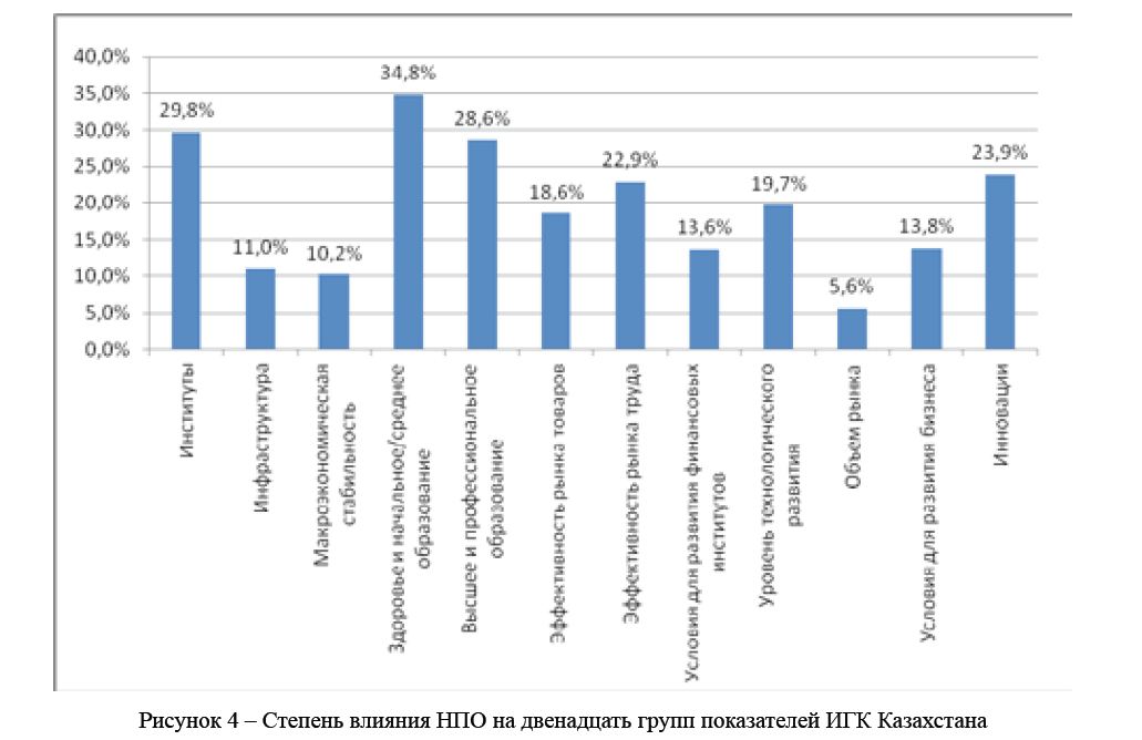 Степень влияния НПО на двенадцать групп показателей ИГК Казахстана 