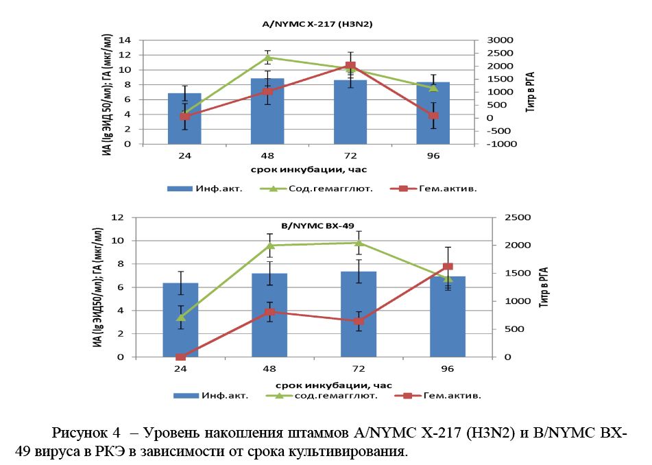 Уровень накопления штаммов A/NYMC X-217 (H3N2) и В/NYMC BX- 49 вируса в РКЭ в зависимости от срока культивирования. 