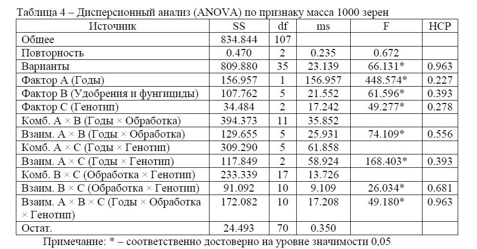 Дисперсионный анализ (ANOVA) по признаку масса 1000 зерен