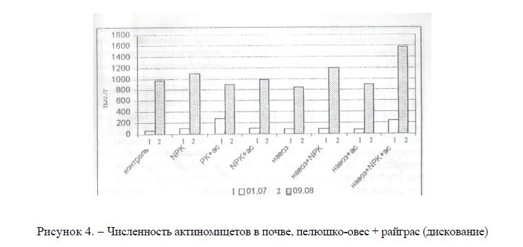 Численность актиномицетов в почве, пелюшко-овес + райграс (дискование)