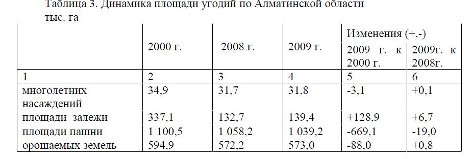 Динамика площади угодий по Алматинской области тыс. га
