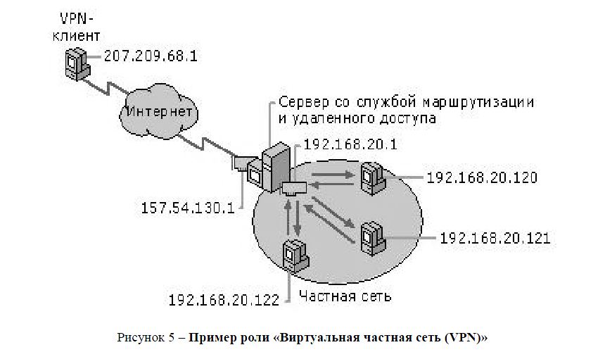Пример роли «Виртуальная частная сеть (VPN)» 