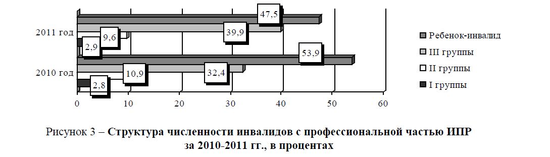 Структура численности инвалидов с профессиональной частью ИПР за 2010-2011 гг., в процентах 