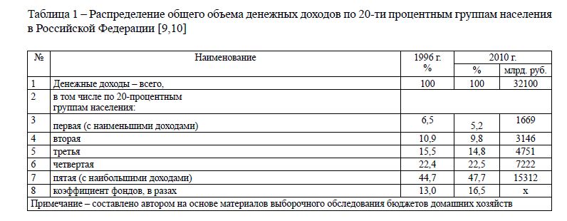 Распределение общего объема денежных доходов по 20-ти процентным группам населения в Российской Федерации