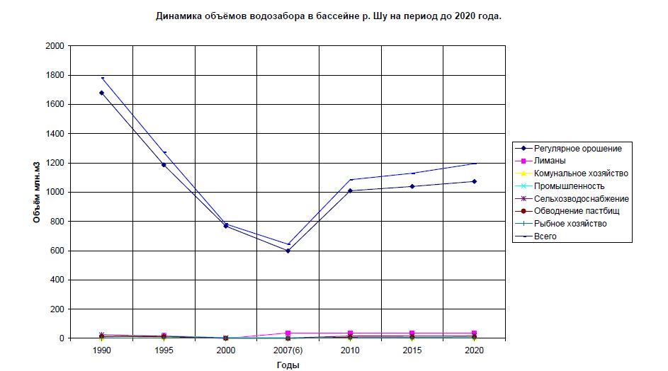 Динамика объёмов водозабора в бассейне р. Шу на период до 2020 года.